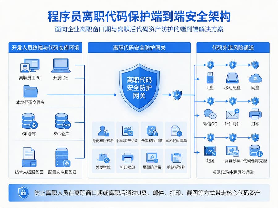 程序员离职代码保护 程序员离职代码保护