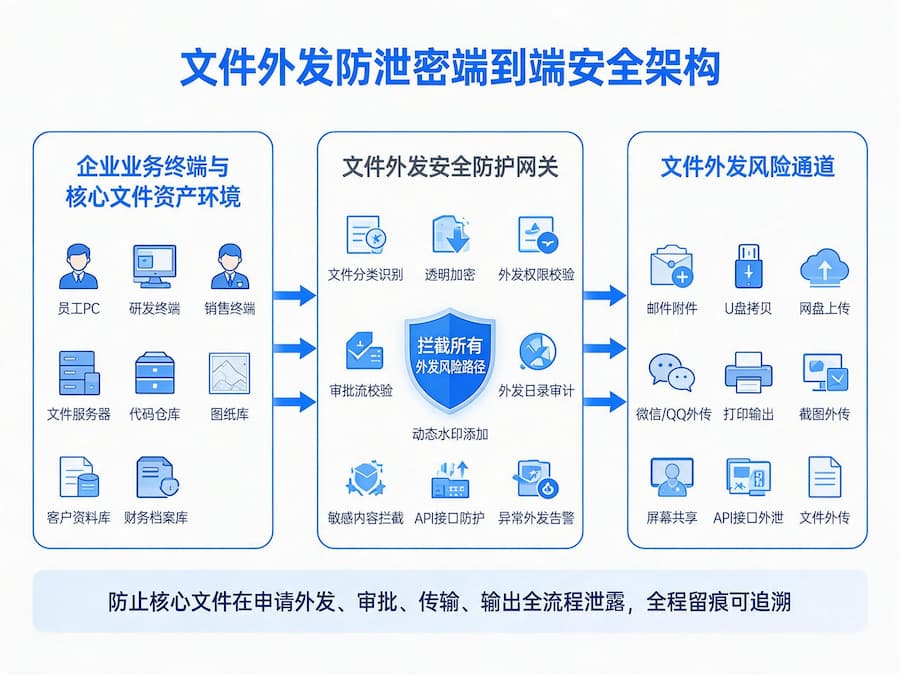 文件外发防泄密 文件外发防泄密