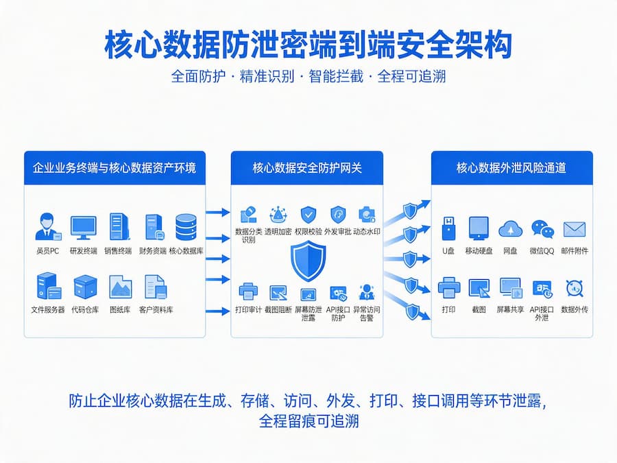 核心数据防泄密系统